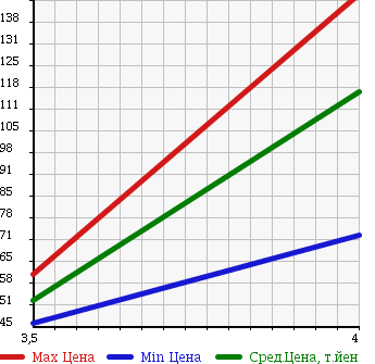 Аукционная статистика: График изменения цены MAZDA Мазда  PREMACY Премаси  2008 2000 CREW 20S BOTH SIDES POWER SLA в зависимости от аукционных оценок