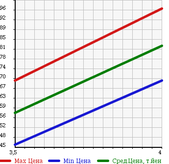 Аукционная статистика: График изменения цены MAZDA Мазда  PREMACY Премаси  2009 2000 CREW 20S BOTH SIDES POWER SLA в зависимости от аукционных оценок