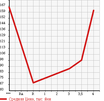 Аукционная статистика: График изменения цены MAZDA Мазда  PREMACY Премаси  2008 2000 CREW 20Z в зависимости от аукционных оценок