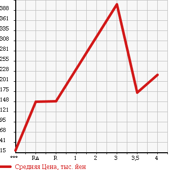 Аукционная статистика: График изменения цены MAZDA Мазда  PREMACY Премаси  2010 2000 CREW 20Z в зависимости от аукционных оценок