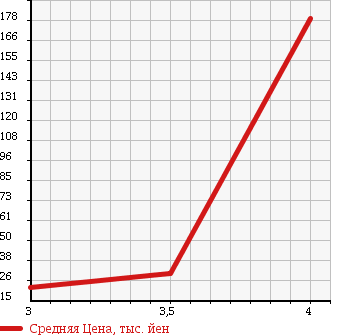Аукционная статистика: График изменения цены MAZDA Мазда  PREMACY Премаси  2006 2000 CREW 4WD в зависимости от аукционных оценок