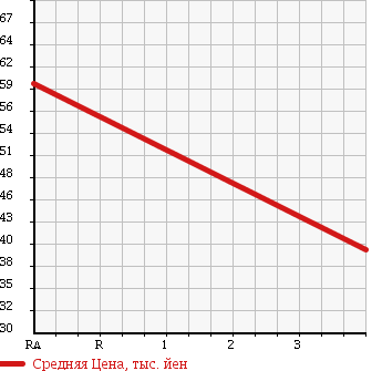 Аукционная статистика: График изменения цены MAZDA Мазда  PREMACY Премаси  2008 2000 CREW 4WD в зависимости от аукционных оценок