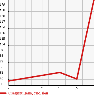 Аукционная статистика: График изменения цены MAZDA Мазда  PREMACY Премаси  2006 2000 CREW 4WD 20CS в зависимости от аукционных оценок