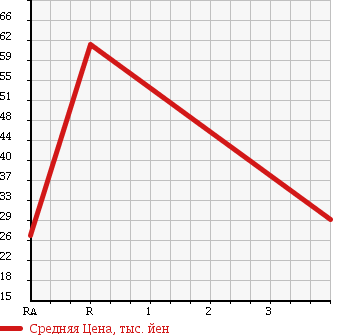 Аукционная статистика: График изменения цены MAZDA Мазда  PREMACY Премаси  2007 2000 CREW 4WD 20CS в зависимости от аукционных оценок