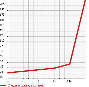 Аукционная статистика: График изменения цены MAZDA Мазда  PREMACY Премаси  2006 2000 CREW 4WD 20S в зависимости от аукционных оценок