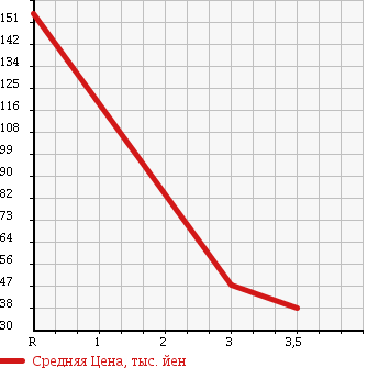 Аукционная статистика: График изменения цены MAZDA Мазда  PREMACY Премаси  2007 2000 CREW 4WD 20S в зависимости от аукционных оценок