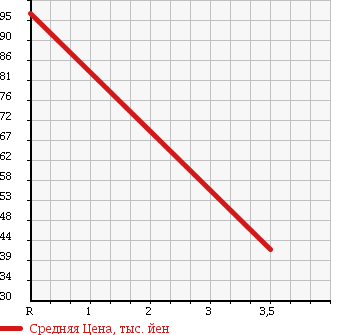 Аукционная статистика: График изменения цены MAZDA Мазда  PREMACY Премаси  2008 2000 CREW 4WD 20S в зависимости от аукционных оценок