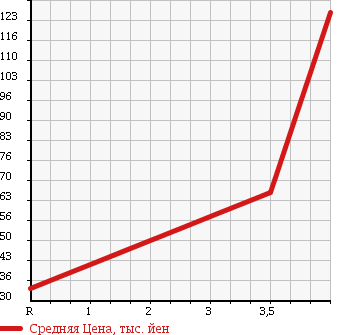 Аукционная статистика: График изменения цены MAZDA Мазда  PREMACY Премаси  2006 2000 CREW BRIGHT STYLISH в зависимости от аукционных оценок