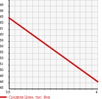 Аукционная статистика: График изменения цены MAZDA Мазда  PREMACY Премаси  2009 2000 CREW UNKNOWN в зависимости от аукционных оценок