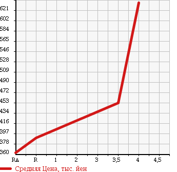 Аукционная статистика: График изменения цены MAZDA Мазда  PREMACY Премаси  2015 2000 CWEAW 20C 4WD в зависимости от аукционных оценок
