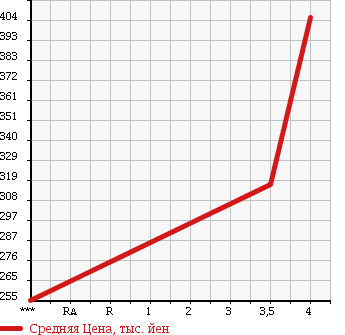 Аукционная статистика: График изменения цены MAZDA Мазда  PREMACY Премаси  2015 2000 CWEAW 4WD 20C в зависимости от аукционных оценок