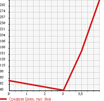 Аукционная статистика: График изменения цены MAZDA Мазда  PREMACY Премаси  2010 2000 CWEFW в зависимости от аукционных оценок