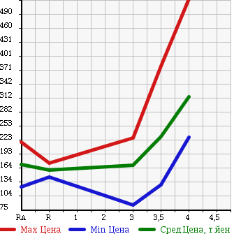 Аукционная статистика: График изменения цены MAZDA Мазда  PREMACY Премаси  2011 2000 CWEFW в зависимости от аукционных оценок