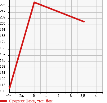 Аукционная статистика: График изменения цены MAZDA Мазда  PREMACY Премаси  2012 2000 CWEFW в зависимости от аукционных оценок