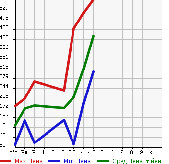 Аукционная статистика: График изменения цены MAZDA Мазда  PREMACY Премаси  2011 2000 CWEFW 20CS в зависимости от аукционных оценок