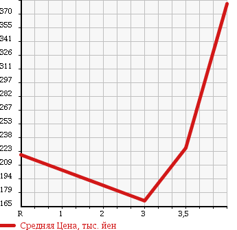 Аукционная статистика: График изменения цены MAZDA Мазда  PREMACY Премаси  2012 2000 CWEFW 20CS в зависимости от аукционных оценок