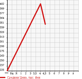 Аукционная статистика: График изменения цены MAZDA Мазда  PREMACY Премаси  2012 2000 CWEFW 20CS AERO в зависимости от аукционных оценок