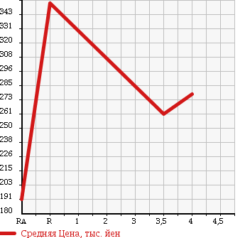 Аукционная статистика: График изменения цены MAZDA Мазда  PREMACY Премаси  2011 2000 CWEFW 20CS AERO STYLE в зависимости от аукционных оценок
