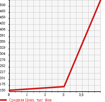 Аукционная статистика: График изменения цены MAZDA Мазда  PREMACY Премаси  2011 2000 CWEFW 20CS AERO STYLE TOURING в зависимости от аукционных оценок