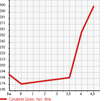 Аукционная статистика: График изменения цены MAZDA Мазда  PREMACY Премаси  2010 2000 CWEFW 20E в зависимости от аукционных оценок