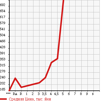 Аукционная статистика: График изменения цены MAZDA Мазда  PREMACY Премаси  2011 2000 CWEFW 20E в зависимости от аукционных оценок