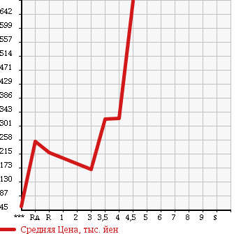 Аукционная статистика: График изменения цены MAZDA Мазда  PREMACY Премаси  2012 2000 CWEFW 20E в зависимости от аукционных оценок