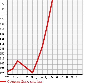 Аукционная статистика: График изменения цены MAZDA Мазда  PREMACY Премаси  2010 2000 CWEFW 20S в зависимости от аукционных оценок