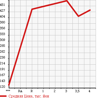 Аукционная статистика: График изменения цены MAZDA Мазда  PREMACY Премаси  2012 2000 CWEFW 20S PRESTIGE STYLE в зависимости от аукционных оценок