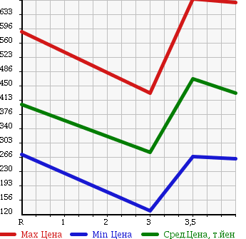 Аукционная статистика: График изменения цены MAZDA Мазда  PREMACY Премаси  2013 2000 CWFFW 20C SKYACTIVE в зависимости от аукционных оценок