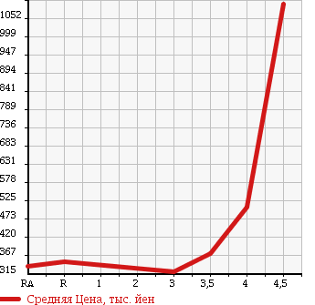 Аукционная статистика: График изменения цены MAZDA Мазда  PREMACY Премаси  2014 2000 CWFFW 20C SKYACTIVE в зависимости от аукционных оценок