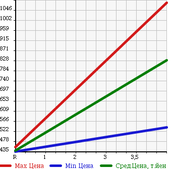 Аукционная статистика: График изменения цены MAZDA Мазда  PREMACY Премаси  2015 2000 CWFFW 20C SKYACTIVE в зависимости от аукционных оценок