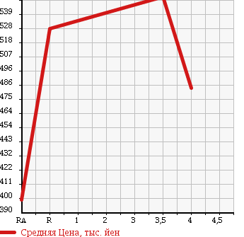 Аукционная статистика: График изменения цены MAZDA Мазда  PREMACY Премаси  2016 2000 CWFFW 20C SKYACTIVE в зависимости от аукционных оценок