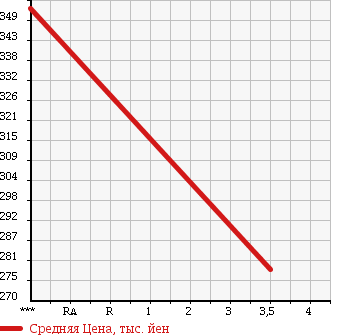 Аукционная статистика: График изменения цены MAZDA Мазда  PREMACY Премаси  2013 2000 CWFFW 20C SKYACTIVE TIS TEA -SI в зависимости от аукционных оценок