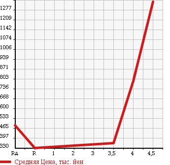 Аукционная статистика: График изменения цены MAZDA Мазда  PREMACY Премаси  2015 2000 CWFFW 20C- SKYACTIVE в зависимости от аукционных оценок