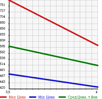 Аукционная статистика: График изменения цены MAZDA Мазда  PREMACY Премаси  2016 2000 CWFFW 20C- SKYACTIVE в зависимости от аукционных оценок