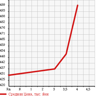 Аукционная статистика: График изменения цены MAZDA Мазда  PREMACY Премаси  2016 2000 CWFFW 20C-SKYACTIV в зависимости от аукционных оценок