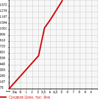 Аукционная статистика: График изменения цены MAZDA Мазда  PREMACY Премаси  2015 2000 CWFFW 20S- SKYACTIVE в зависимости от аукционных оценок
