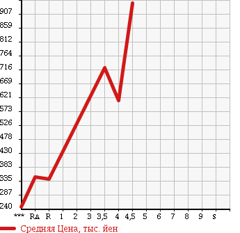 Аукционная статистика: График изменения цены MAZDA Мазда  PREMACY Премаси  2013 2000 CWFFW 20S- SKYACTIVE L PACK в зависимости от аукционных оценок