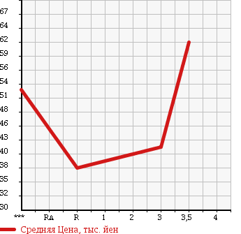Аукционная статистика: График изменения цены MAZDA Мазда  PREMACY Премаси  2005 2300 CR3W в зависимости от аукционных оценок