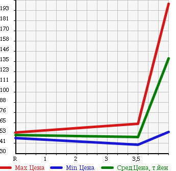 Аукционная статистика: График изменения цены MAZDA Мазда  PREMACY Премаси  2006 2300 CR3W 23S в зависимости от аукционных оценок