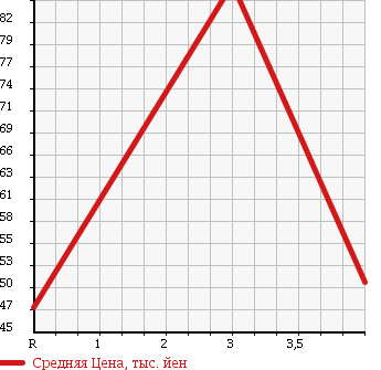 Аукционная статистика: График изменения цены MAZDA Мазда  PREMACY Премаси  2008 2300 CR3W 23S в зависимости от аукционных оценок