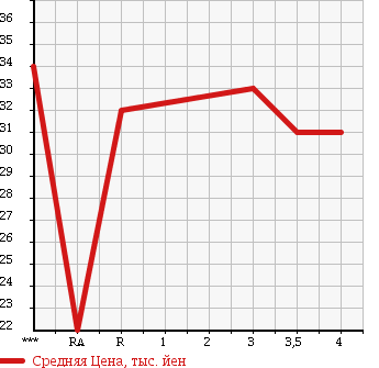 Аукционная статистика: График изменения цены MAZDA Мазда  PREMACY Премаси  1999 в зависимости от аукционных оценок