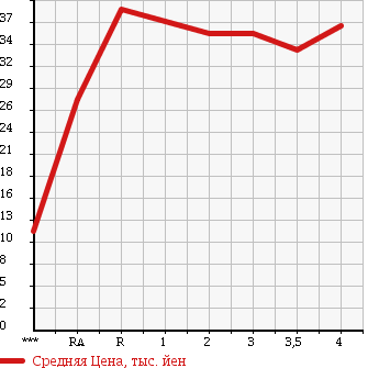 Аукционная статистика: График изменения цены MAZDA Мазда  PREMACY Премаси  2002 в зависимости от аукционных оценок
