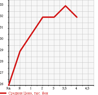 Аукционная статистика: График изменения цены MAZDA Мазда  PREMACY Премаси  2004 в зависимости от аукционных оценок