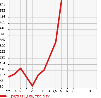 Аукционная статистика: График изменения цены MAZDA Мазда  PREMACY Премаси  2010 в зависимости от аукционных оценок