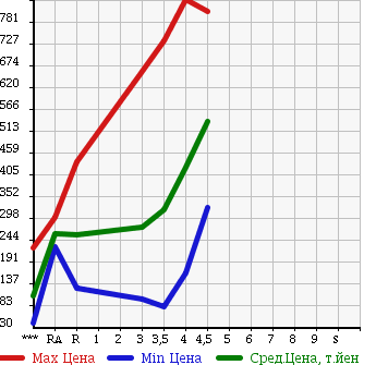 Аукционная статистика: График изменения цены MAZDA Мазда  PREMACY Премаси  2012 в зависимости от аукционных оценок