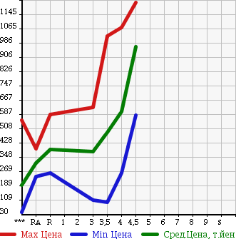 Аукционная статистика: График изменения цены MAZDA Мазда  PREMACY Премаси  2013 в зависимости от аукционных оценок