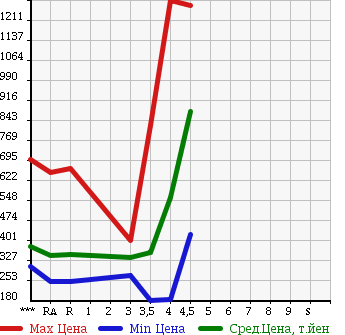 Аукционная статистика: График изменения цены MAZDA Мазда  PREMACY Премаси  2014 в зависимости от аукционных оценок