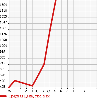 Аукционная статистика: График изменения цены MAZDA Мазда  PREMACY Премаси  2016 в зависимости от аукционных оценок