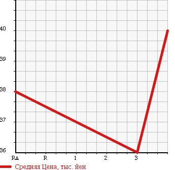 Аукционная статистика: График изменения цены MAZDA Мазда  MPV Мпв  1999 2000 LWEW в зависимости от аукционных оценок